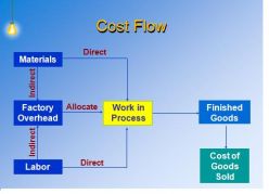 Process Cost Accounting