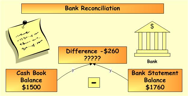 checking bank statements to G/L, Balance A/P sub ledger to General Ledger A/P account